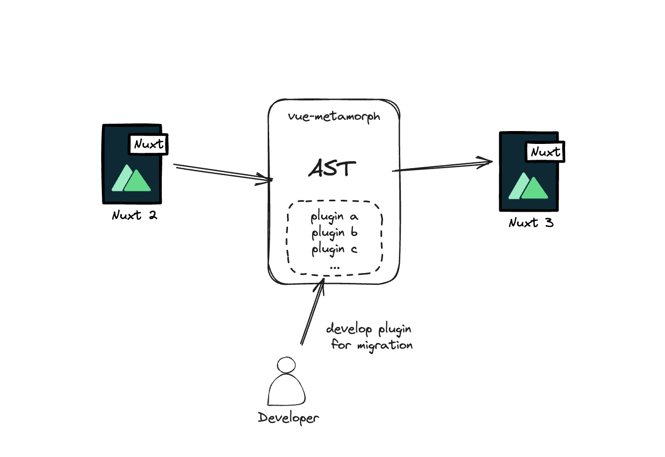 how codemod works