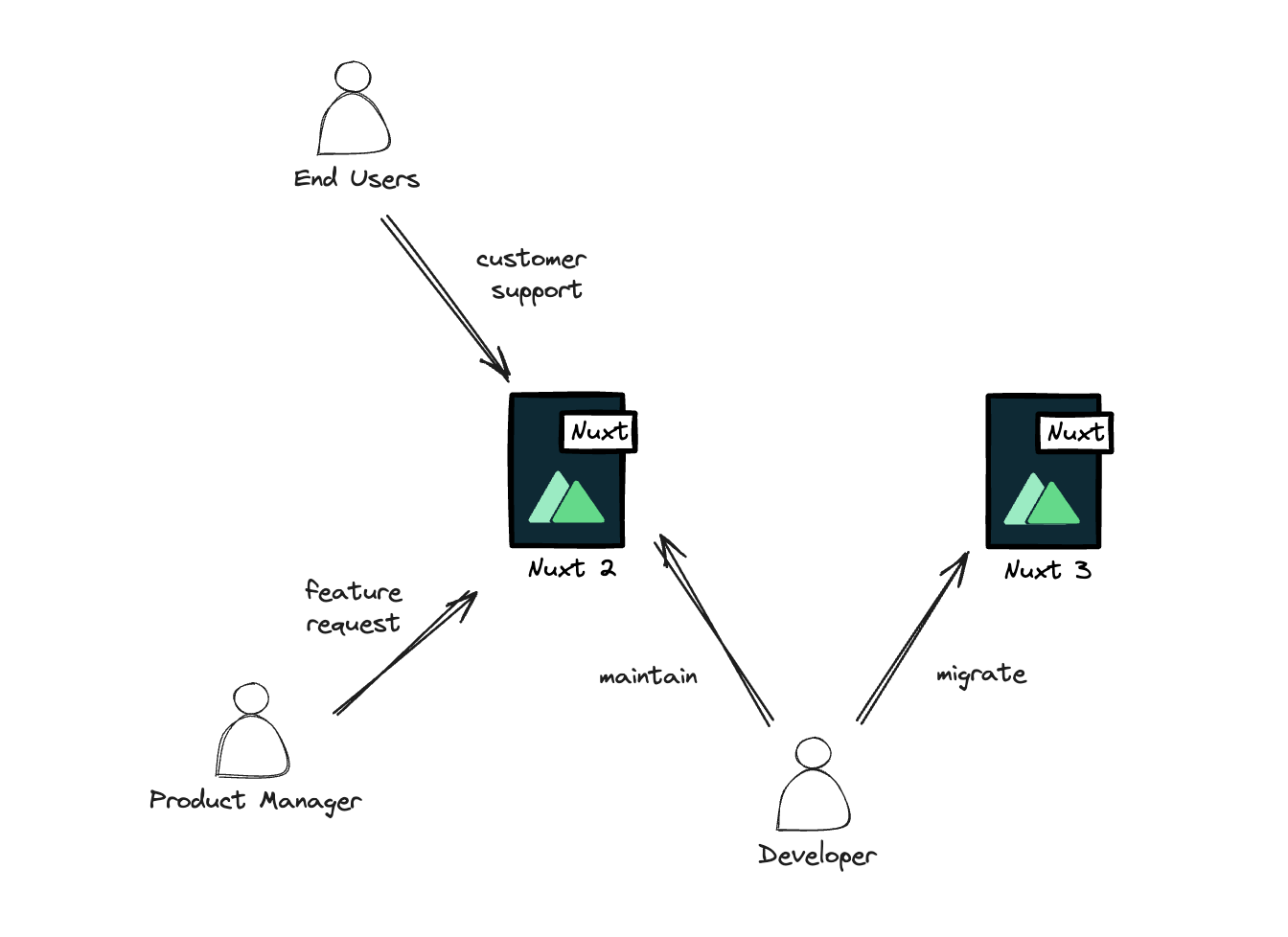 migration with manual works