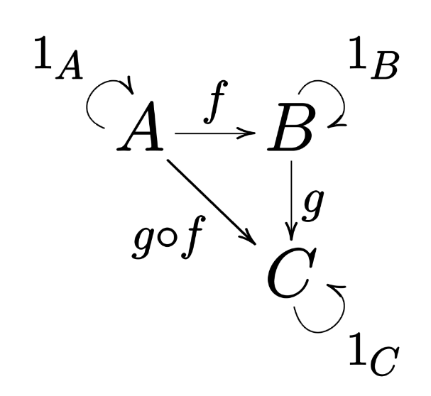 the category in category theory