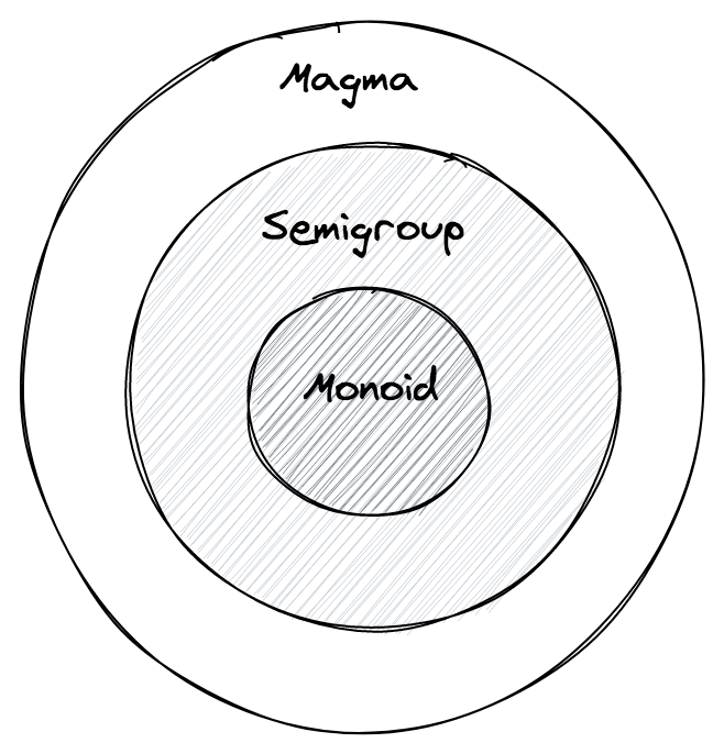 magma-vs-semigroup-vs-monoid