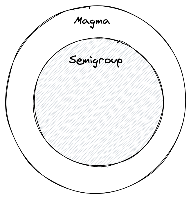 magma-vs-semigroup