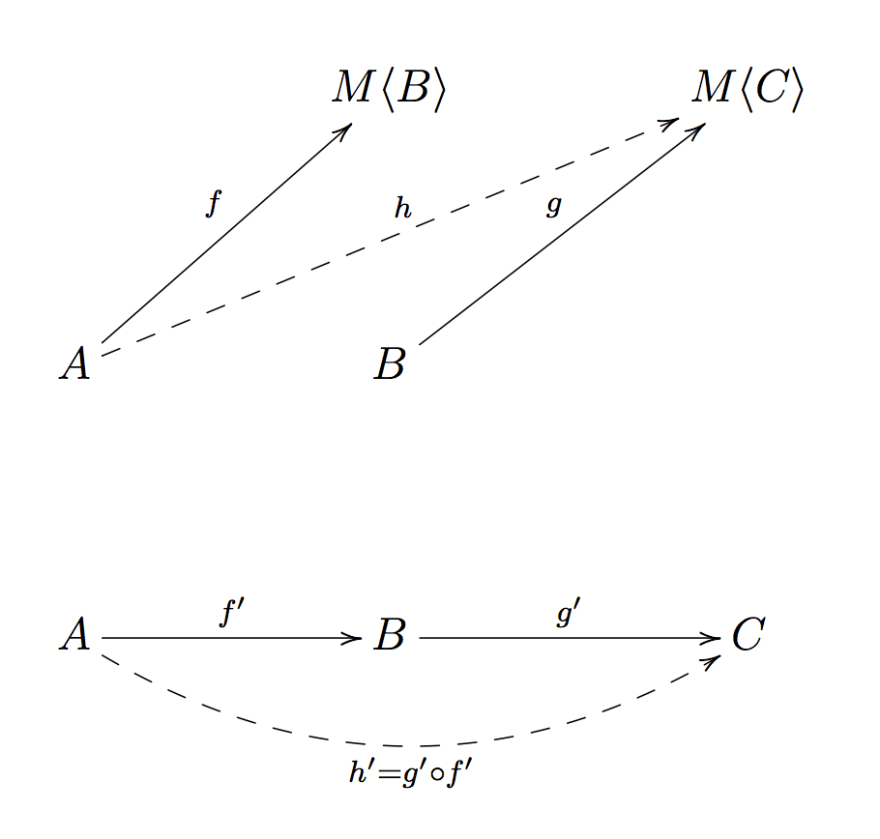 two Kleisli arrows