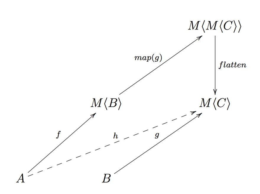 two Kleisli arrows