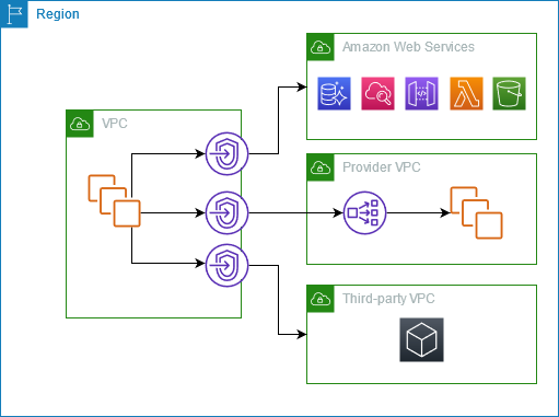 how vpc private link works