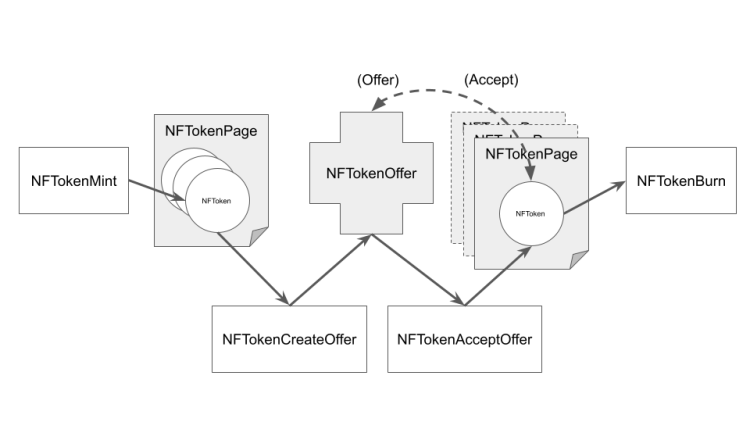 the lifecycle of NFT on XRPL